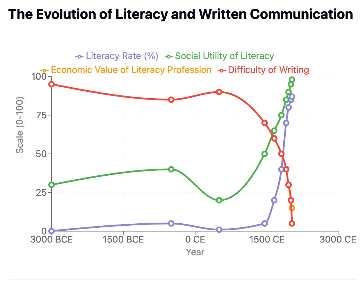 Literacy Graph