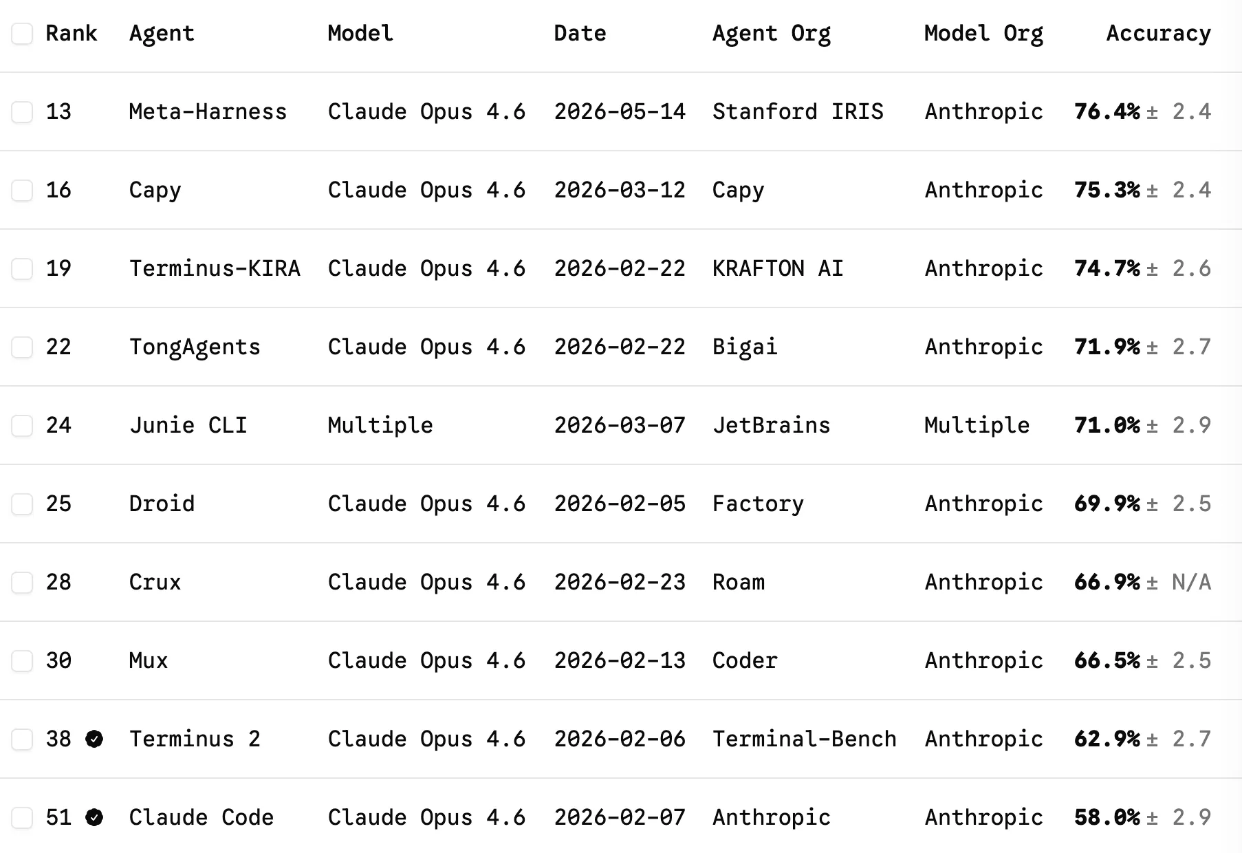 Terminal Bench 2.0 leaderboard with Claude Opus 4.6