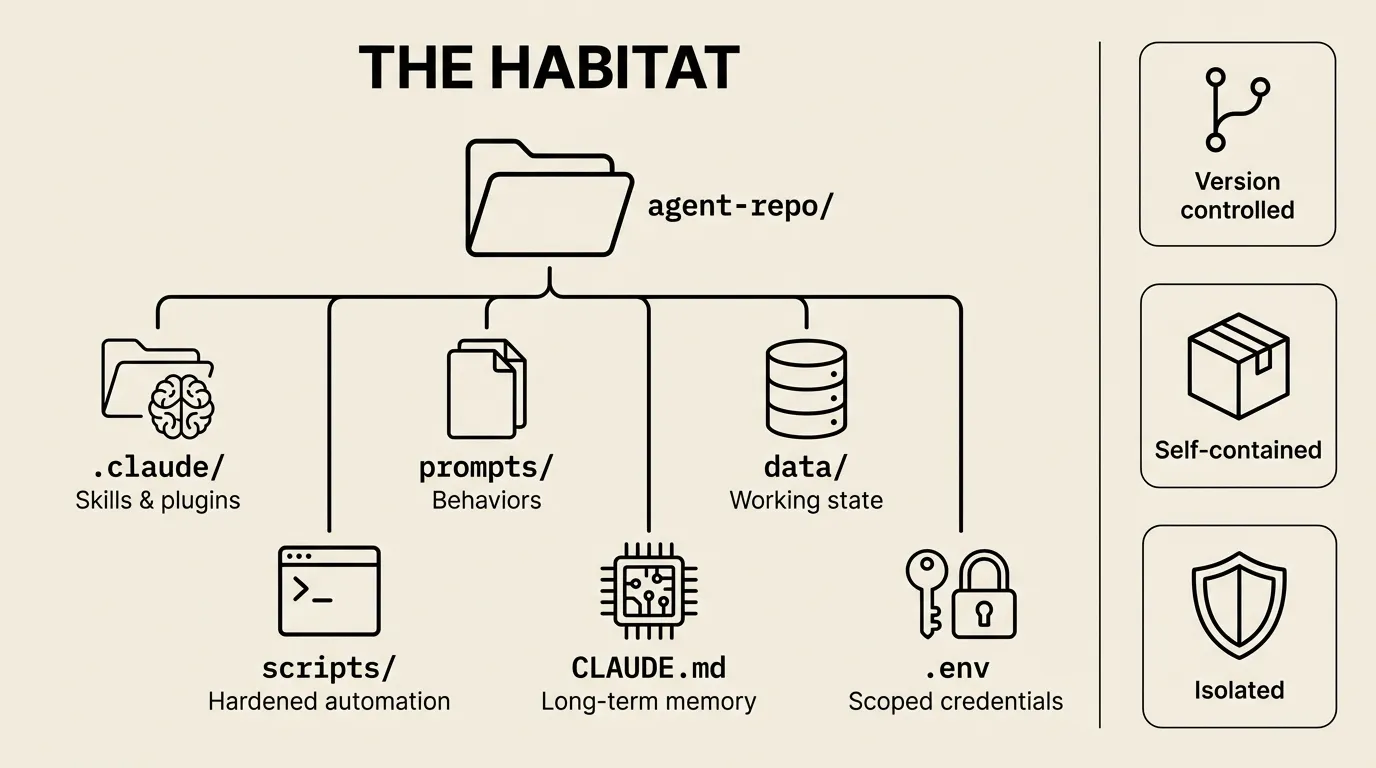 The Habitat