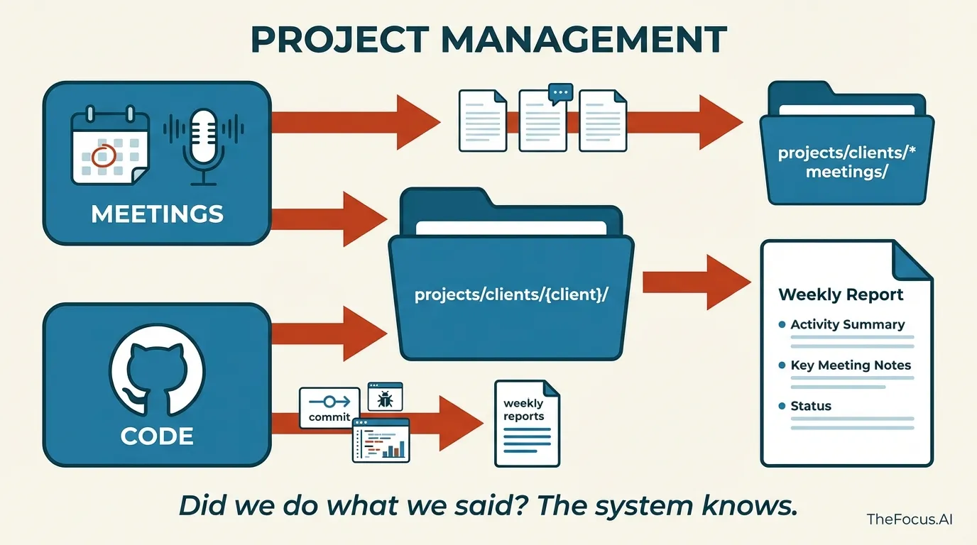 Project Management Flow