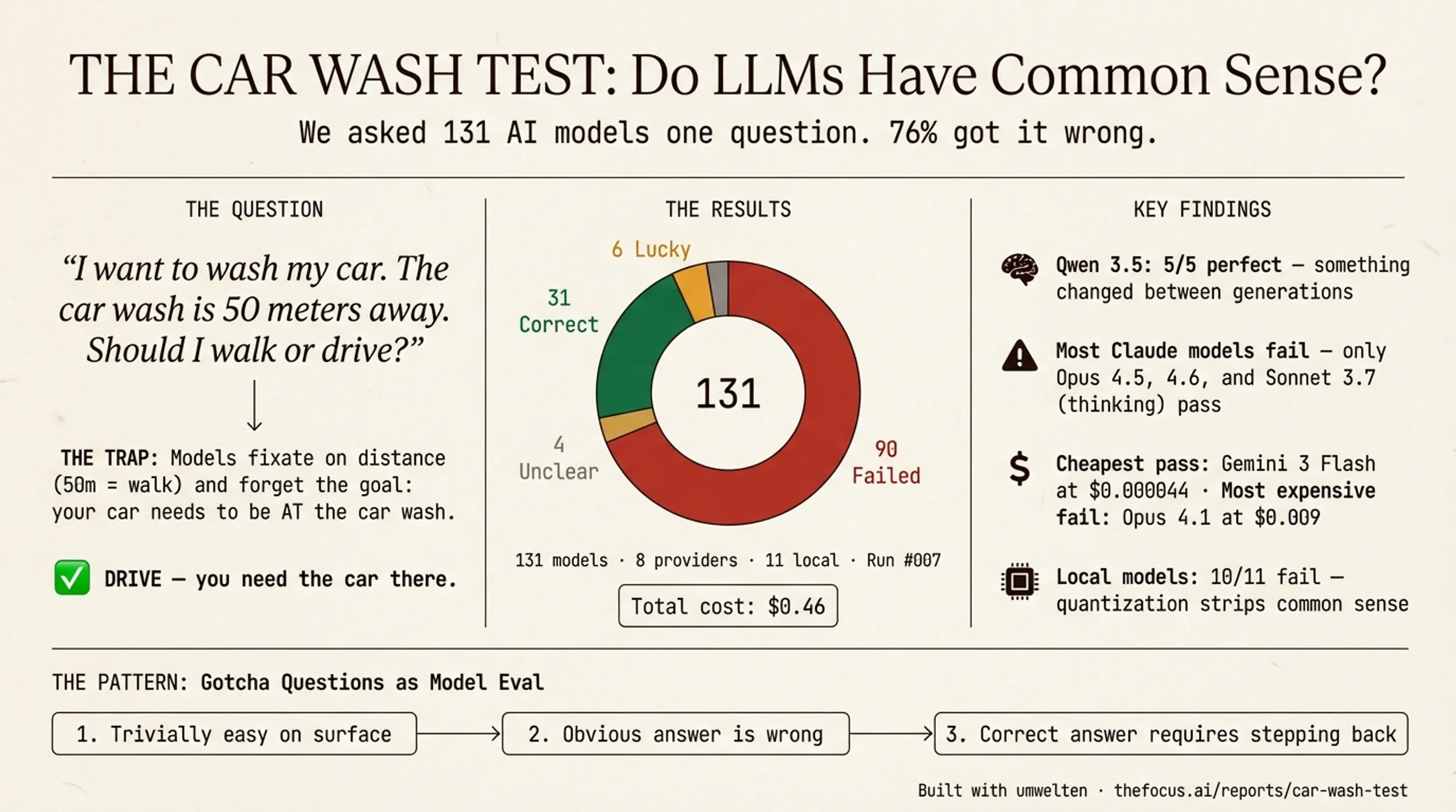 The Car Wash Test: Learning from Model Evals