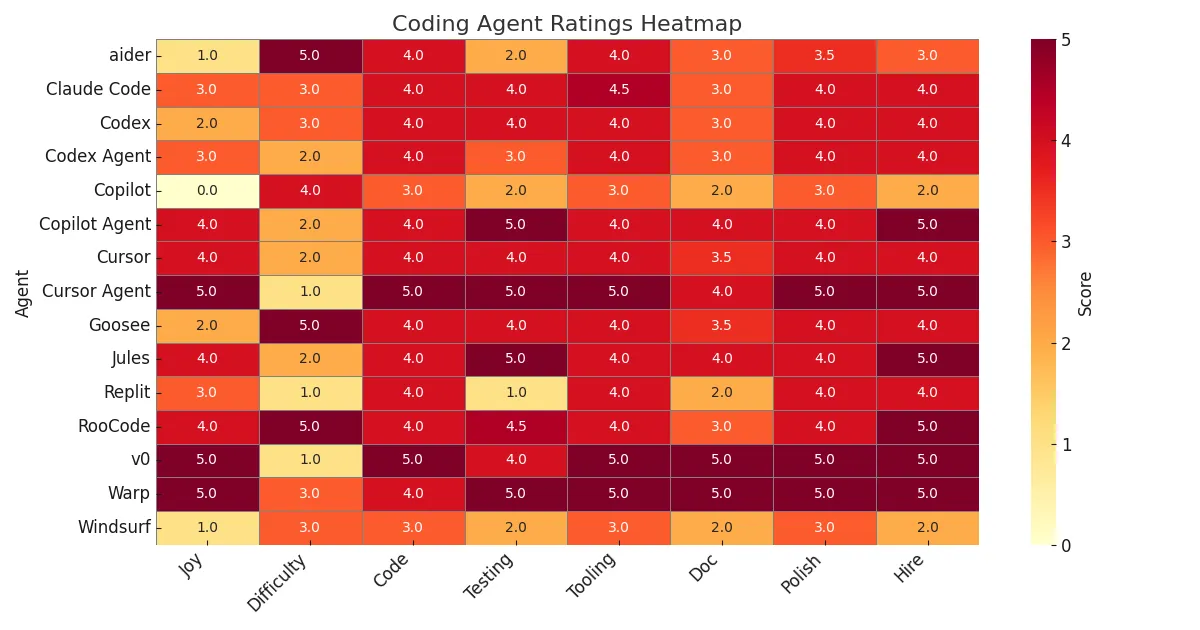 June 2025 Coding Agent Report