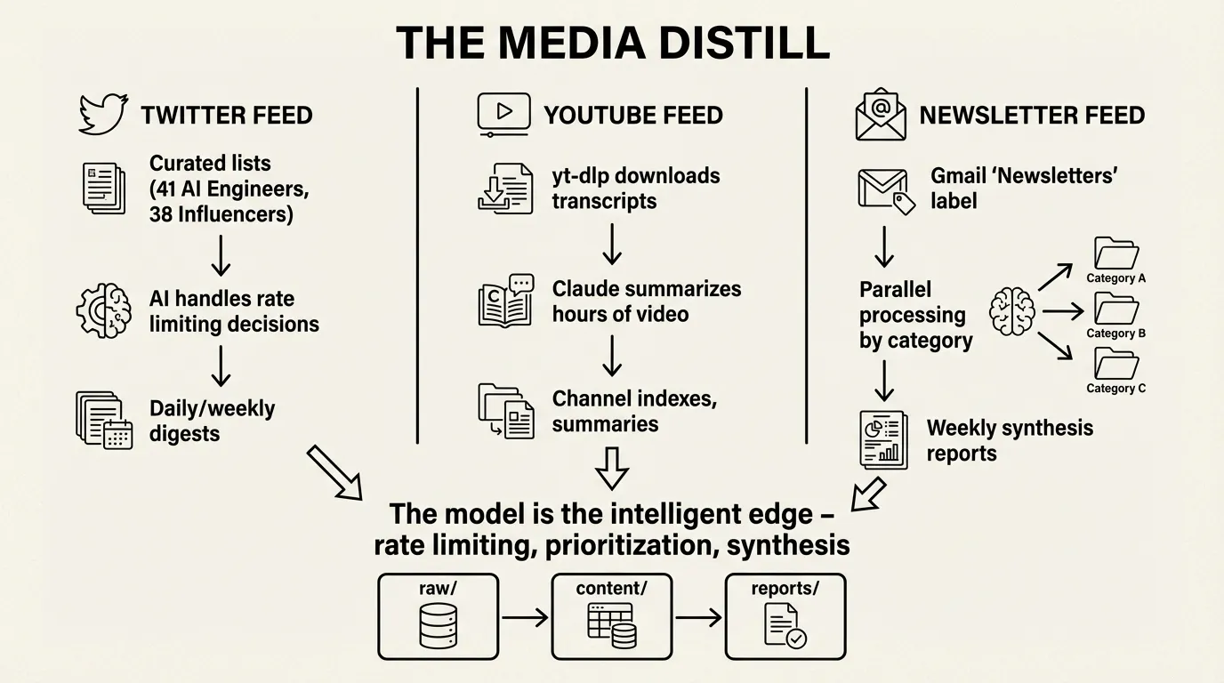 The Media Distill