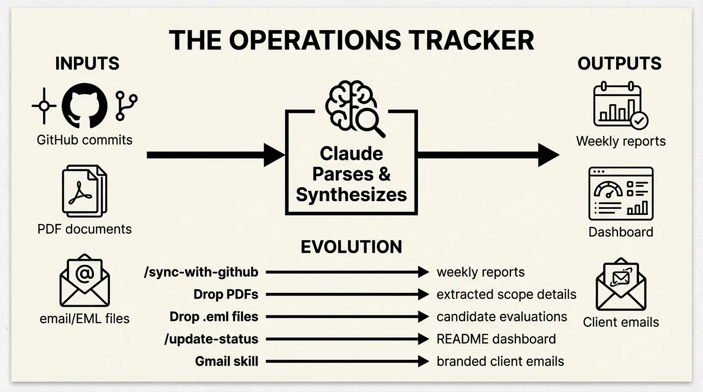 The Operations Tracker