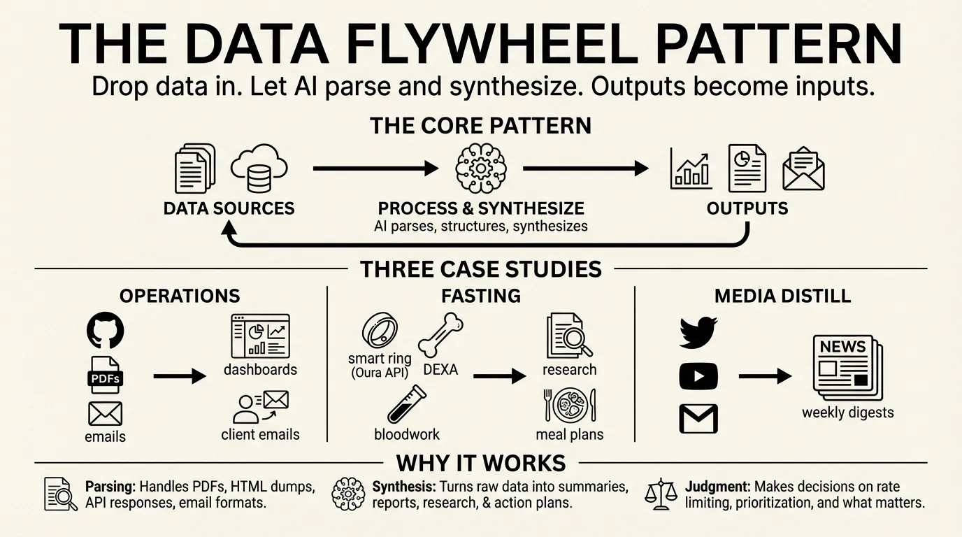 The Data Flywheel Pattern