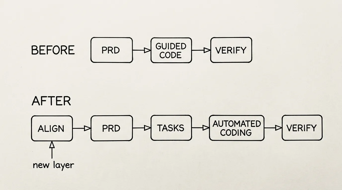 Process flow: before and after