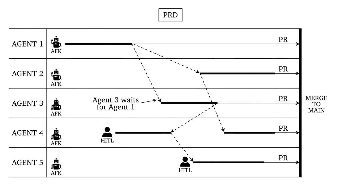 Five agent swimlanes over time with dashed dependency arrows showing where agents wait on each other