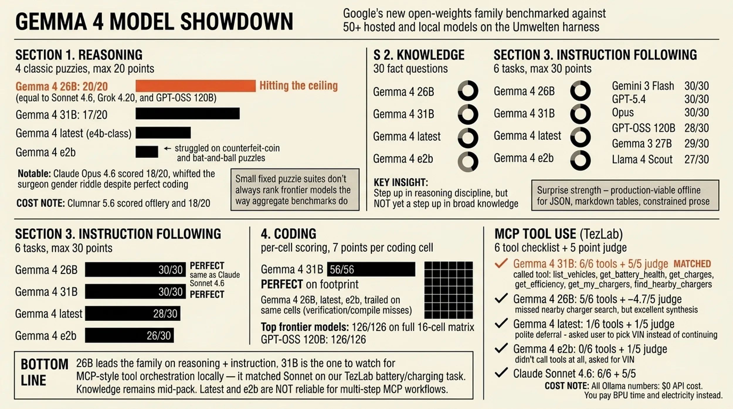 Gemma 4 on Your Machine: How Google’s New Open Weights Stack Up (Model Showdown)