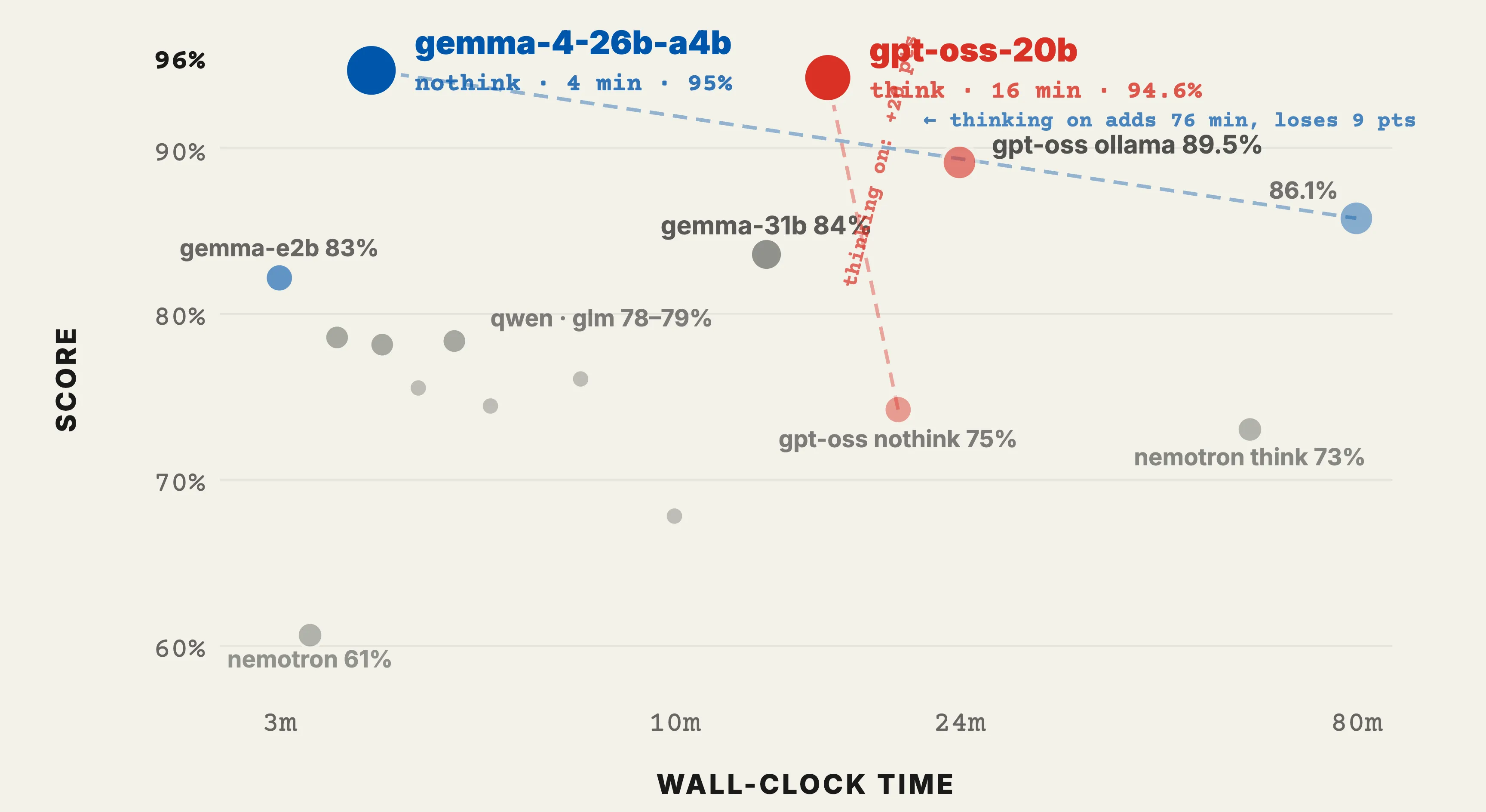 Score vs. Wall-Clock Time efficiency frontier — gemma-4-26b-a4b leads at 95% in 4 minutes