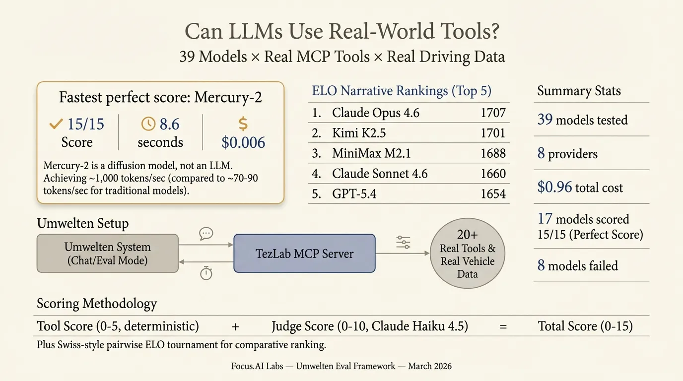 Can LLMs Use Real-World Tools? Mercury-2, ELO, and the Umwelten Setup