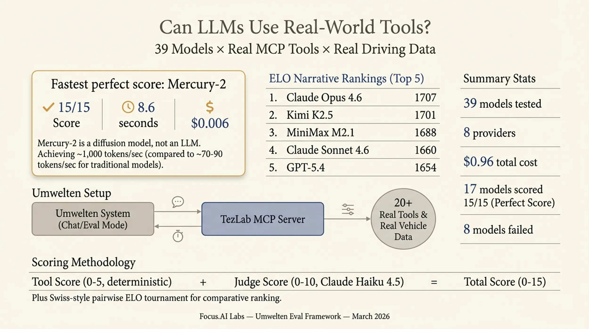 Can LLMs Use Real-World Tools? Mercury-2, ELO, and the Umwelten Setup