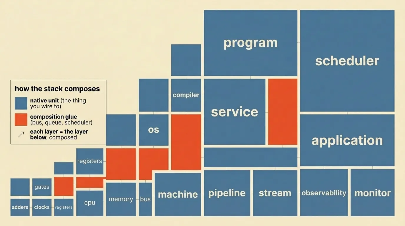 Flat-color treemap of the computing stack: small blocks for adders, clocks, registers, cpu, memory, bus growing diagonally up and to the right through machine, os, compiler, program, service, application, pipeline, stream, observability, monitor — culminating in a large block for scheduler.