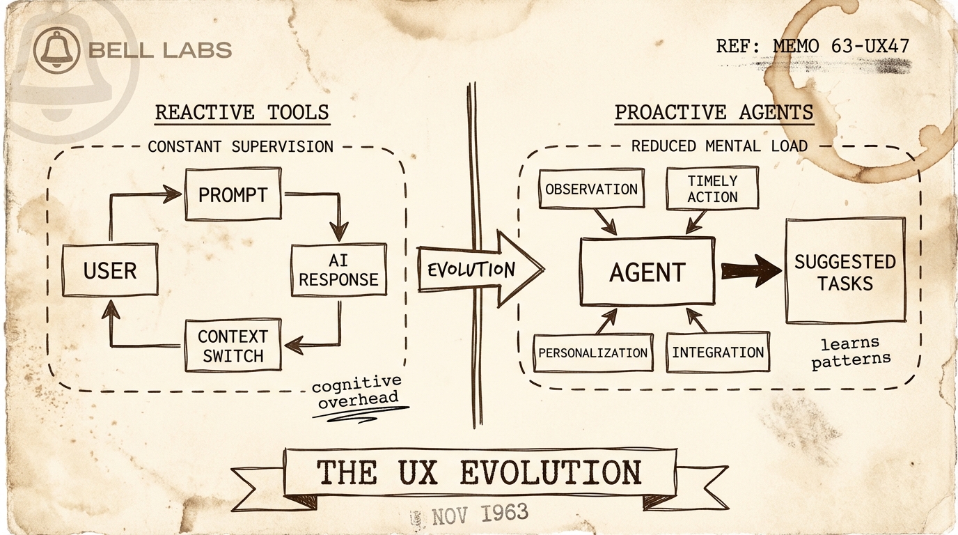 Proactive vs Reactive: The UX Evolution